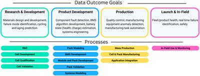 Voltaiq data format—A standard data format for collection of battery data to enable big data comparisons and analyses across the battery lifecycle